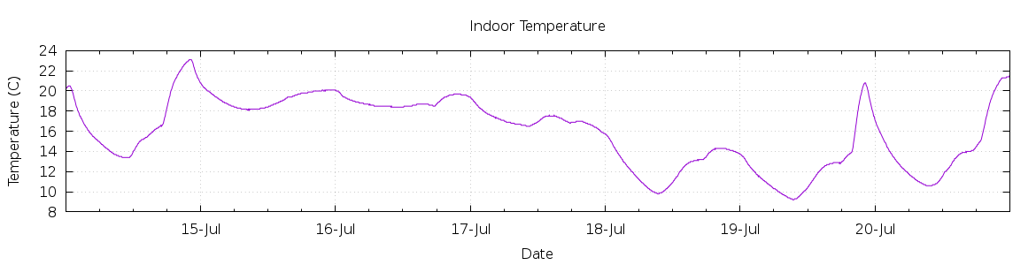 [7-day Indoor Temperature]