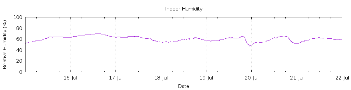 [7-day Humidity]