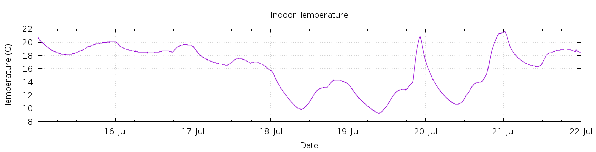 [7-day Indoor Temperature]