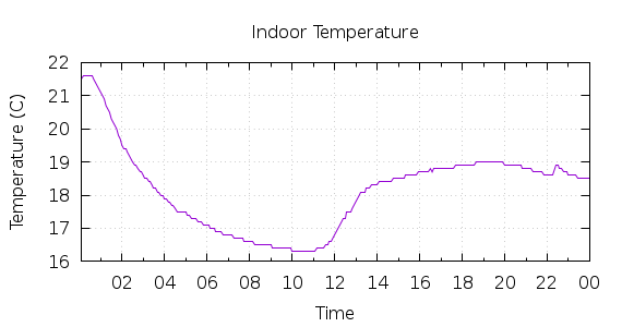 [1-day Indoor Temperature]