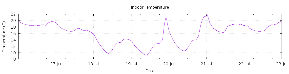 [7-day Indoor Temperature]