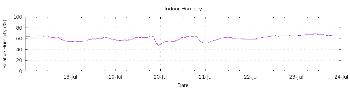 [7-day Humidity]