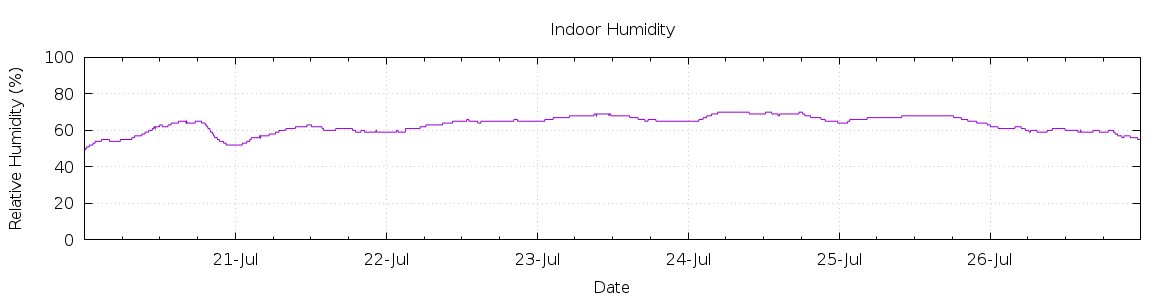 [7-day Humidity]