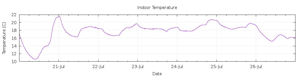 [7-day Indoor Temperature]