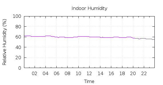 [1-day Humidity]