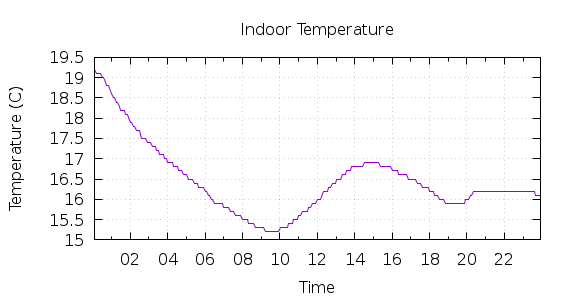 [1-day Indoor Temperature]