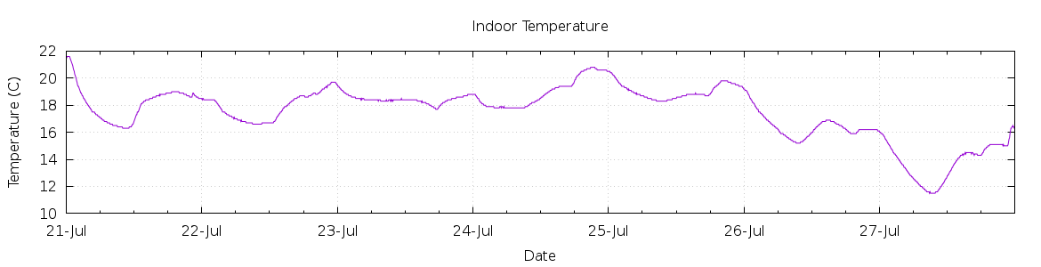 [7-day Indoor Temperature]