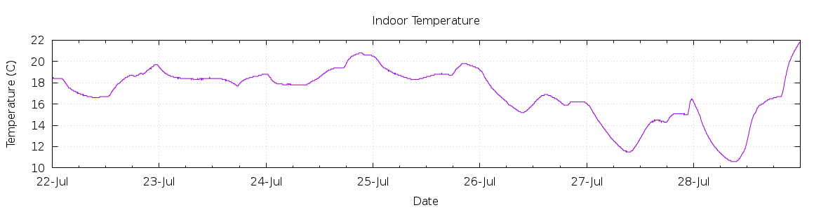 [7-day Indoor Temperature]