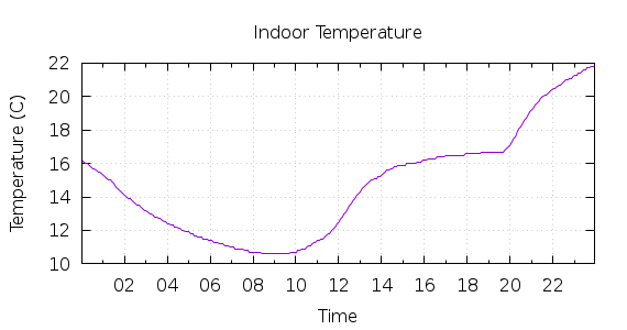 [1-day Indoor Temperature]