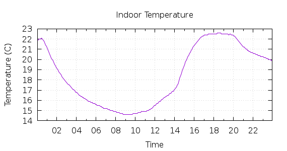 [1-day Indoor Temperature]