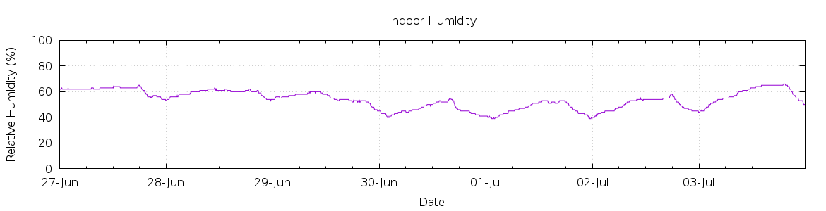 [7-day Humidity]