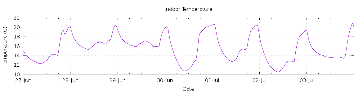 [7-day Indoor Temperature]