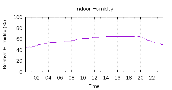 [1-day Humidity]