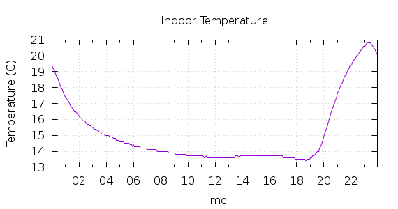 [1-day Indoor Temperature]