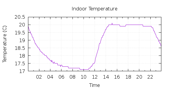 [1-day Indoor Temperature]