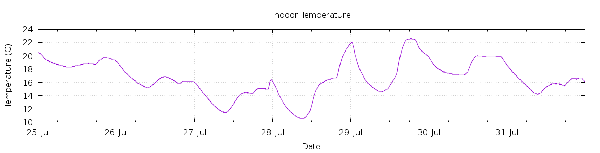 [7-day Indoor Temperature]