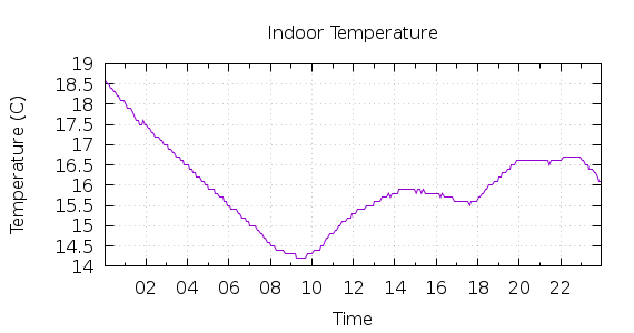 [1-day Indoor Temperature]