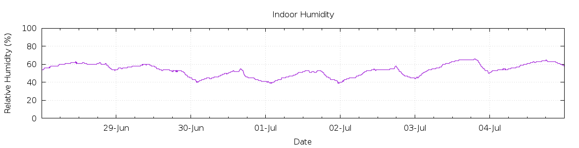 [7-day Humidity]