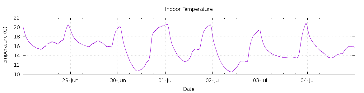 [7-day Indoor Temperature]