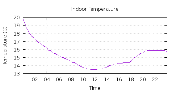 [1-day Indoor Temperature]