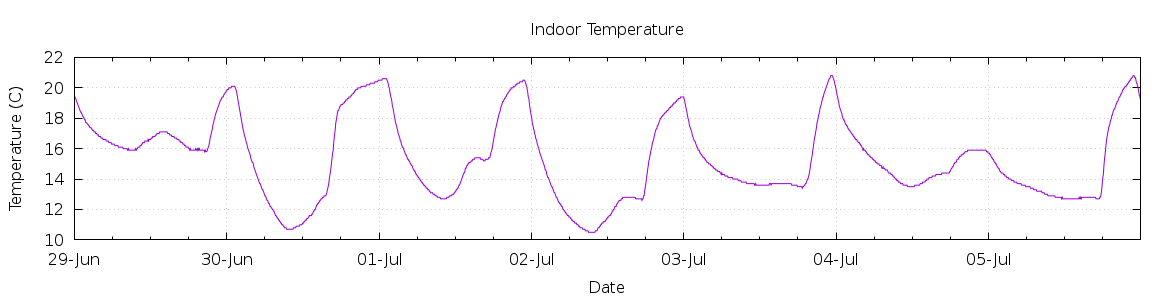 [7-day Indoor Temperature]