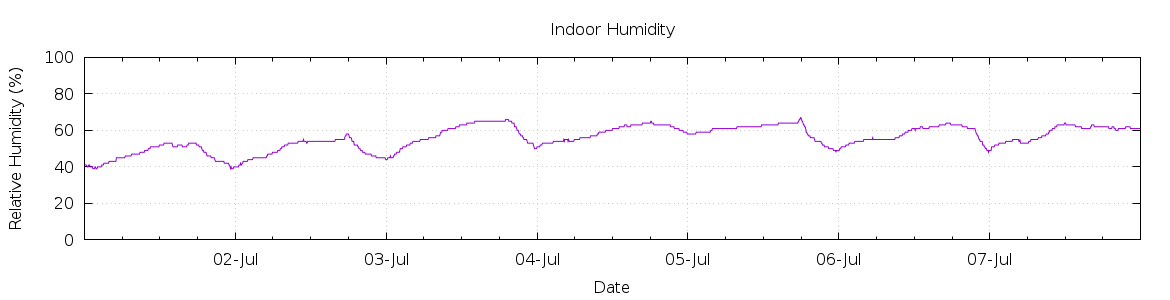 [7-day Humidity]