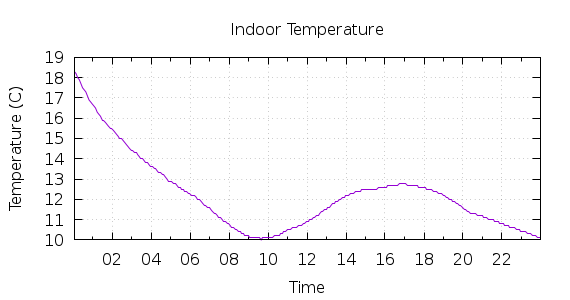 [1-day Indoor Temperature]