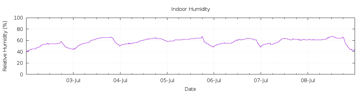 [7-day Humidity]