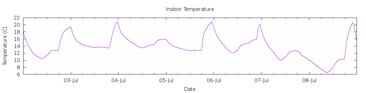 [7-day Indoor Temperature]