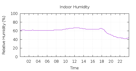 [1-day Humidity]