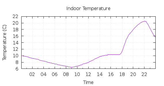 [1-day Indoor Temperature]