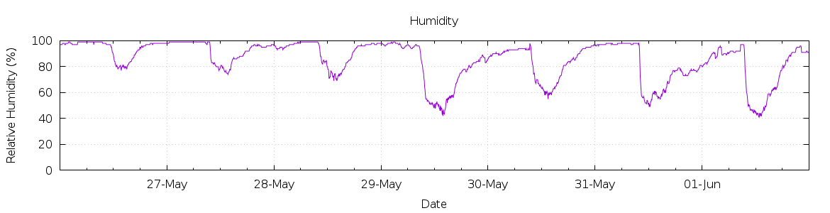 [7-day Humidity]