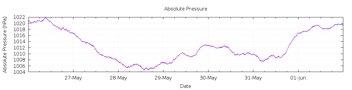 [7-day Pressure]