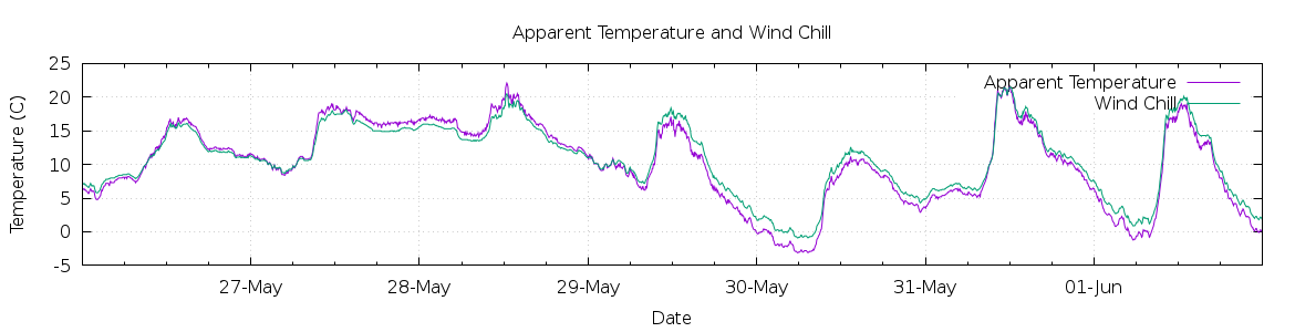 [7-day Apparent Temperature and Wind Chill]