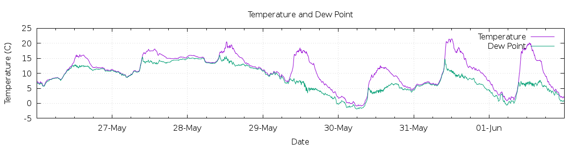 [7-day Temperature and Dew Point]