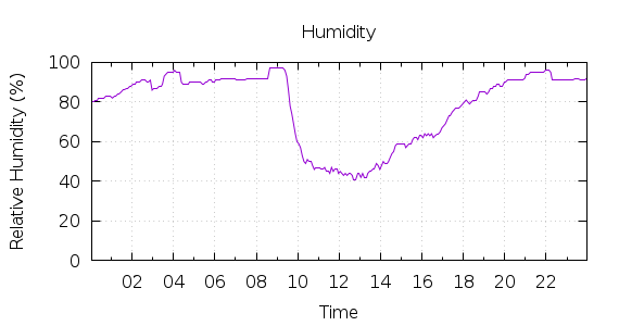 [1-day Humidity]