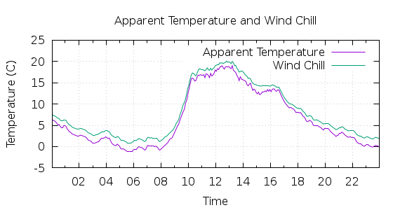 [1-day Apparent Temperature and Wind Chill]