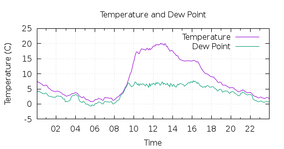 [1-day Temperature and Dew Point]