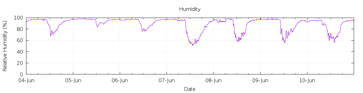 [7-day Humidity]