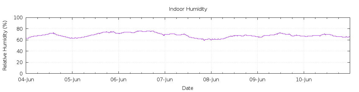 [7-day Humidity]