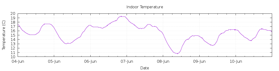 [7-day Indoor Temperature]