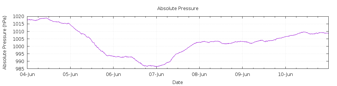 [7-day Pressure]