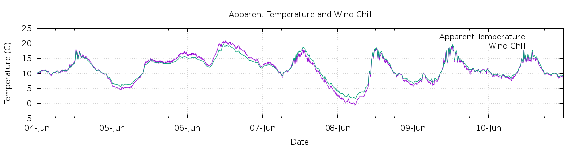 [7-day Apparent Temperature and Wind Chill]