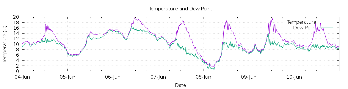 [7-day Temperature and Dew Point]