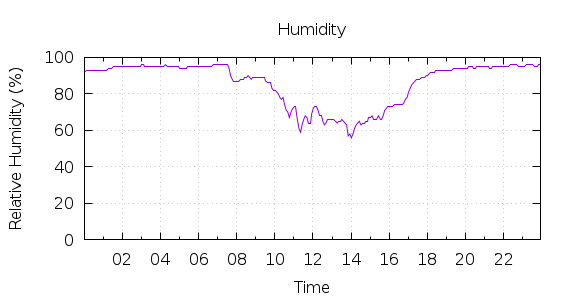 [1-day Humidity]