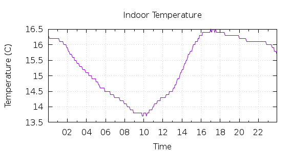 [1-day Indoor Temperature]