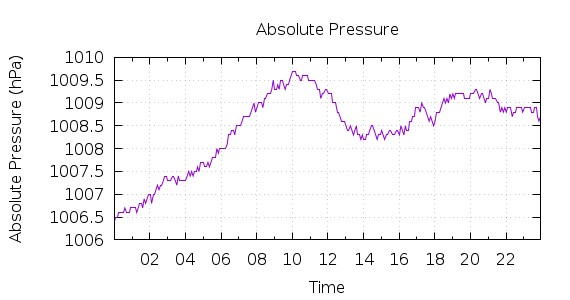 [1-day Pressure]