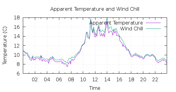 [1-day Apparent Temperature and Wind Chill]