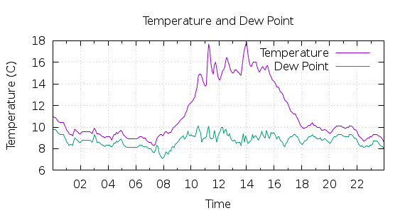 [1-day Temperature and Dew Point]