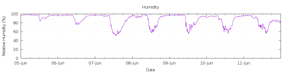 [7-day Humidity]